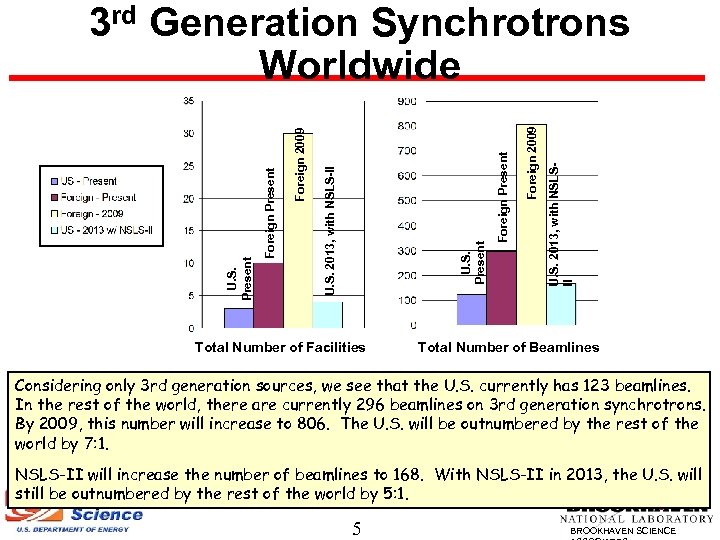Total Number of Facilities U. S. 2013, with NSLSII Foreign 2009 Foreign Present U.