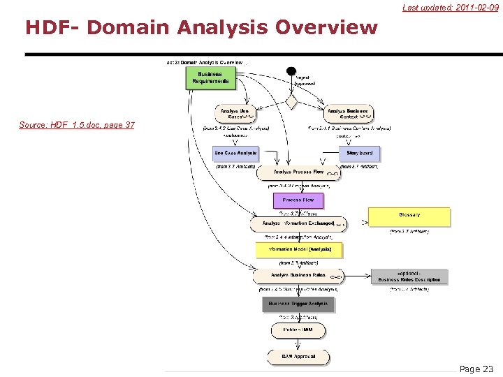 Last updated: 2011 -02 -09 HDF- Domain Analysis Overview Source: HDF_1. 5. doc, page