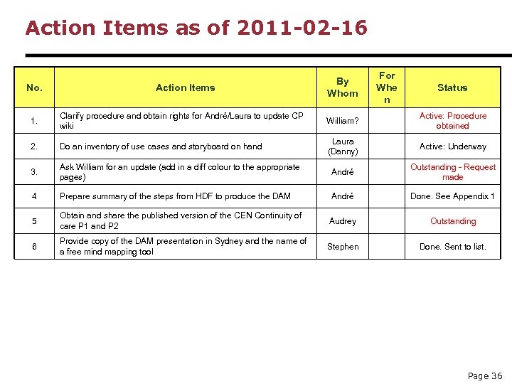 Action Items as of 2011 -02 -16 No. Action Items By Whom For Whe