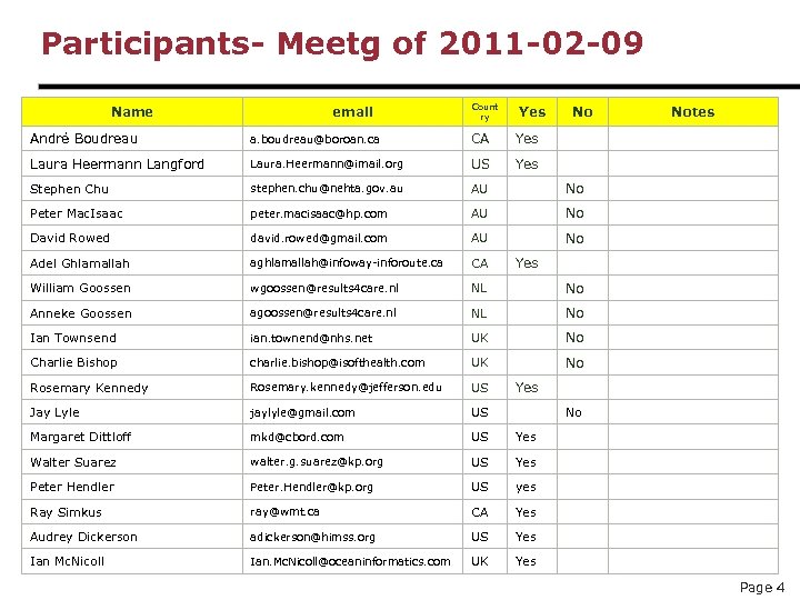 Participants- Meetg of 2011 -02 -09 Name email Count ry Yes No André Boudreau