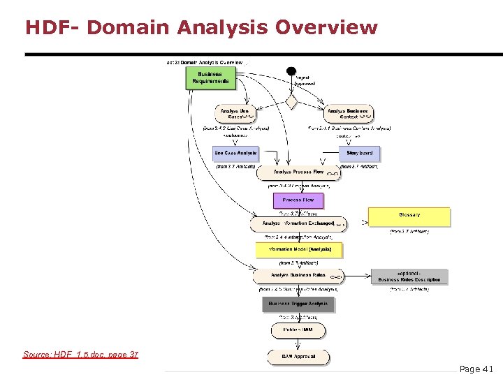 HDF- Domain Analysis Overview Source: HDF_1. 5. doc, page 37 Page 41 