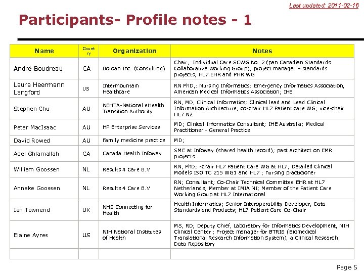 Last updated: 2011 -02 -16 Participants- Profile notes - 1 Name Count ry Organization