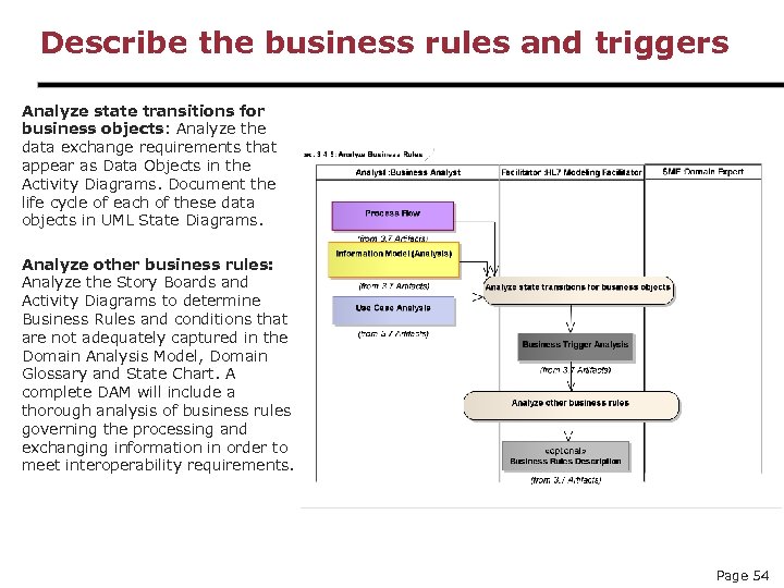 Describe the business rules and triggers Analyze state transitions for business objects: Analyze the