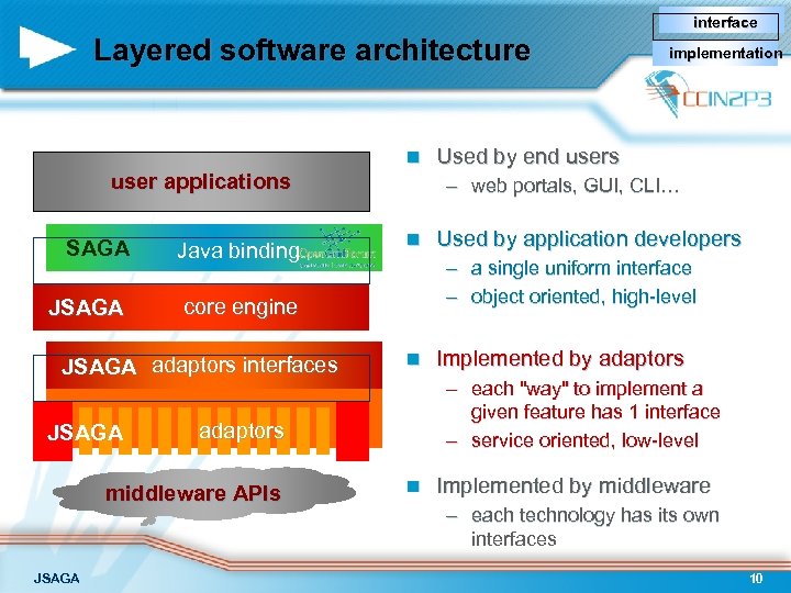 interface Layered software architecture n user applications SAGA Java binding JSAGA n JSAGA Used