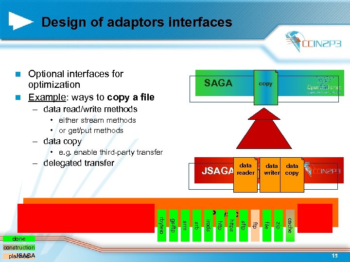 Design of adaptors interfaces Optional interfaces for optimization n Example: ways to copy a