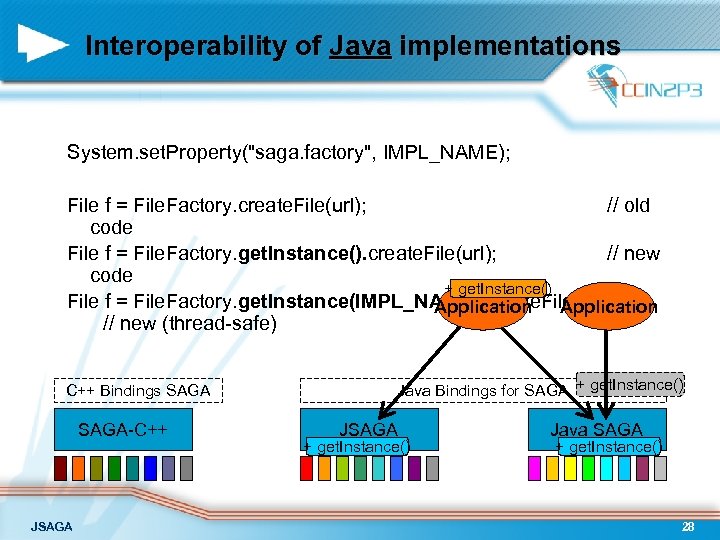 Interoperability of Java implementations System. set. Property("saga. factory", IMPL_NAME); File f = File. Factory.