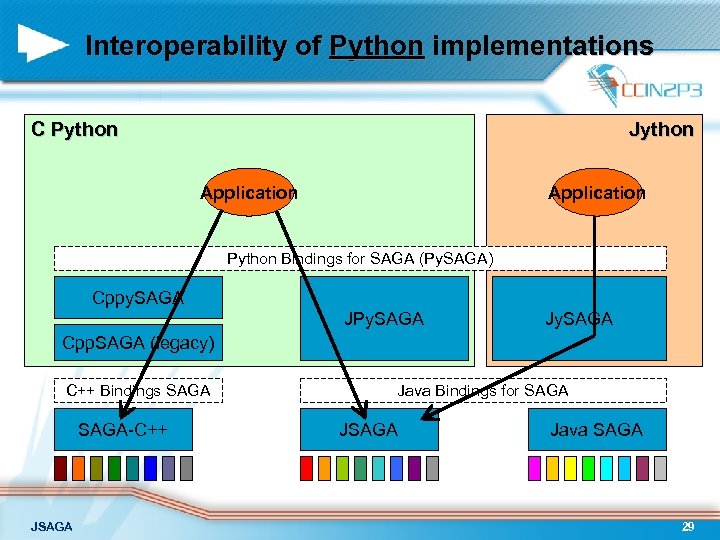 Interoperability of Python implementations C Python Jython Application Python Bindings for SAGA (Py. SAGA)