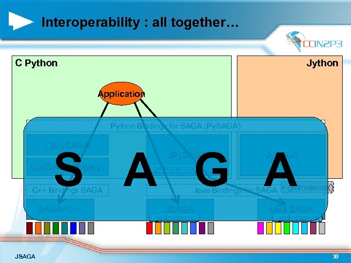 Interoperability : all together… C Python Jython Application Python Bindings for SAGA (Py. SAGA)