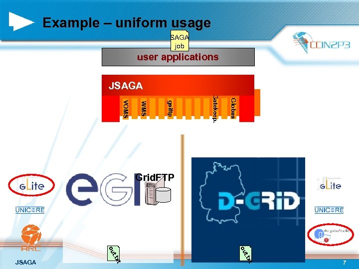 Example – uniform usage SAGA job user applications JSAGA Globus Gatekeep. gsiftp WMS VOMS