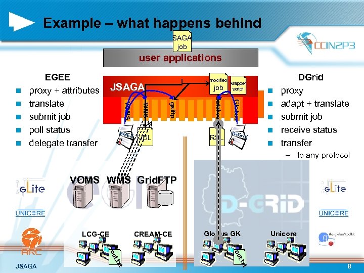 Example – what happens behind SAGA job user applications n RSL wrapper script Globus