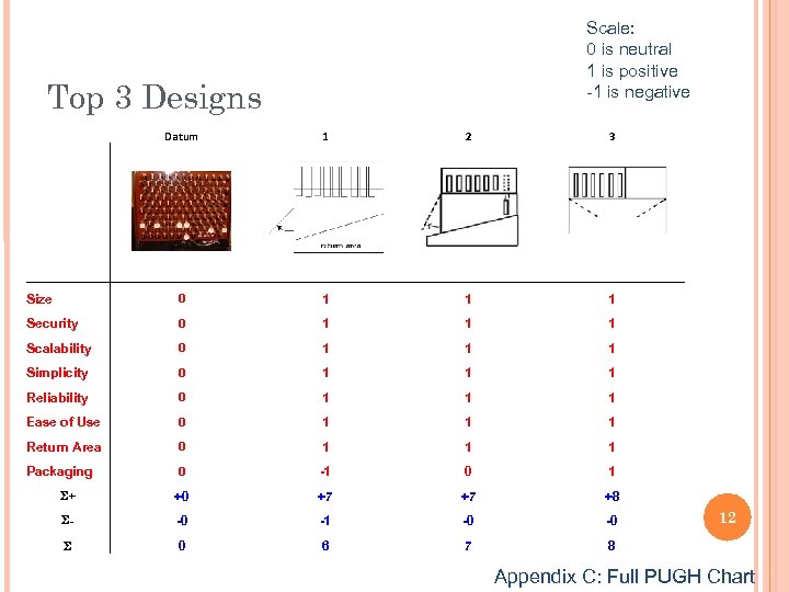Scale: 0 is neutral 1 is positive -1 is negative Top 3 Designs Datum