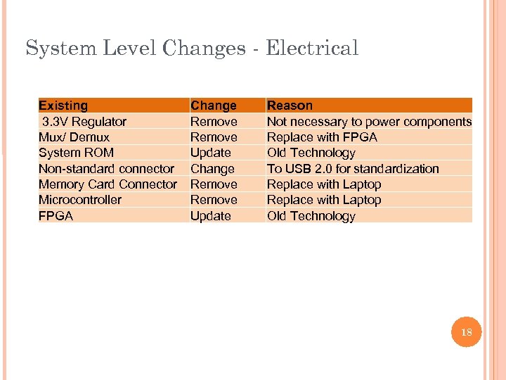 System Level Changes - Electrical Existing 3. 3 V Regulator Mux/ Demux System ROM