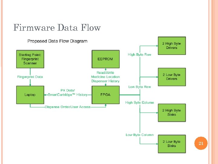 Firmware Data Flow 21 