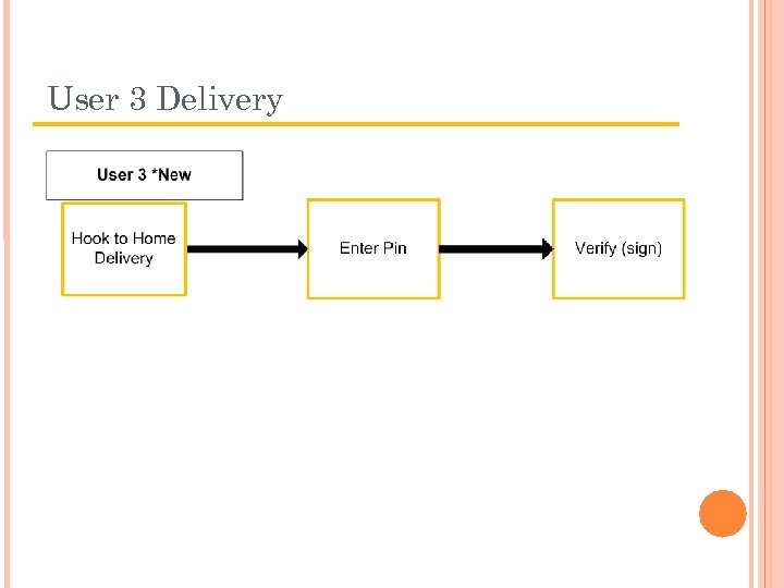 User 3 Delivery 