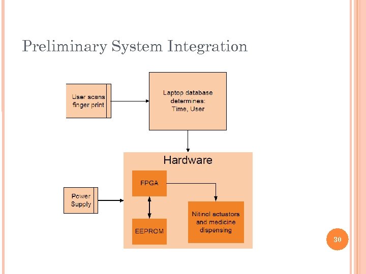 Preliminary System Integration 30 