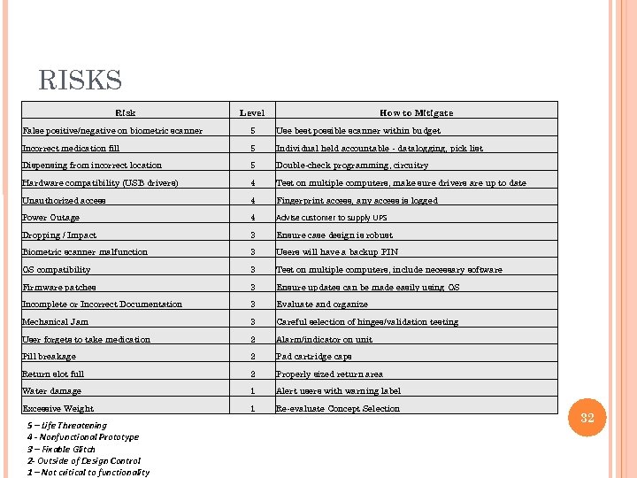 RISKS Risk Level How to Mitigate False positive/negative on biometric scanner 5 Use best