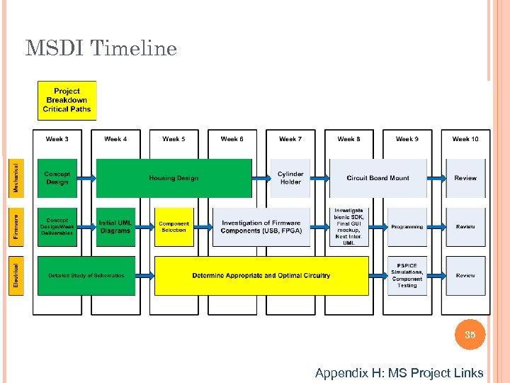 MSDI Timeline 35 Appendix H: MS Project Links 