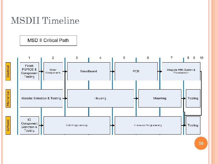 MSDII Timeline 36 