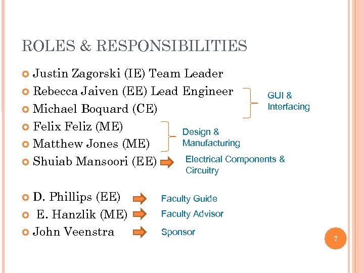 ROLES & RESPONSIBILITIES Justin Zagorski (IE) Team Leader Rebecca Jaiven (EE) Lead Engineer GUI