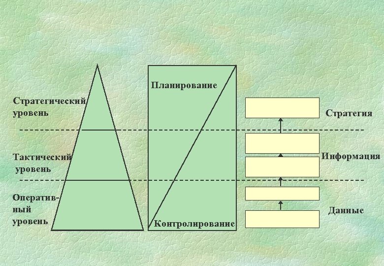 Планирование Стратегический уровень Стратегия Информация Тактический уровень Оперативный уровень Данные Контролирование 