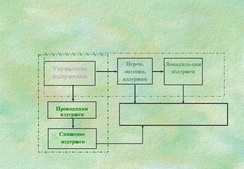 Управление издержками Проводники издержек Снижение издержек Перем. постоян. издержки Локализа-ция издержек 