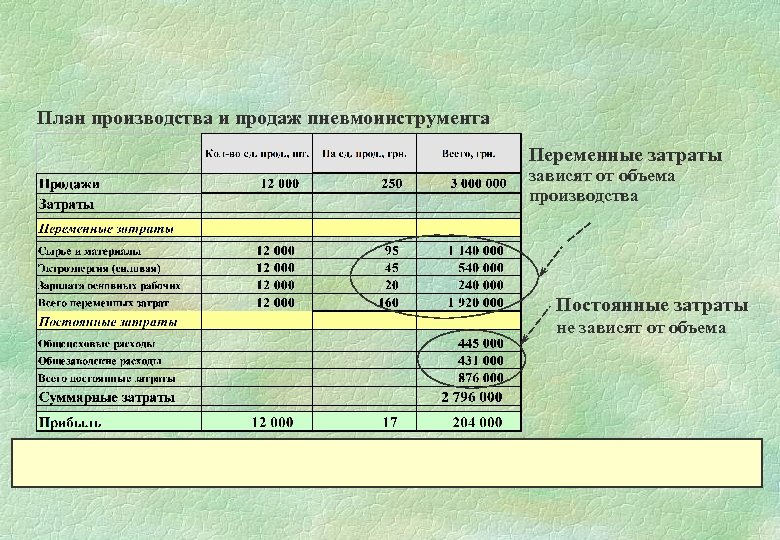 План производства и продаж пневмоинструмента Переменные затраты зависят от объема производства Постоянные затраты не