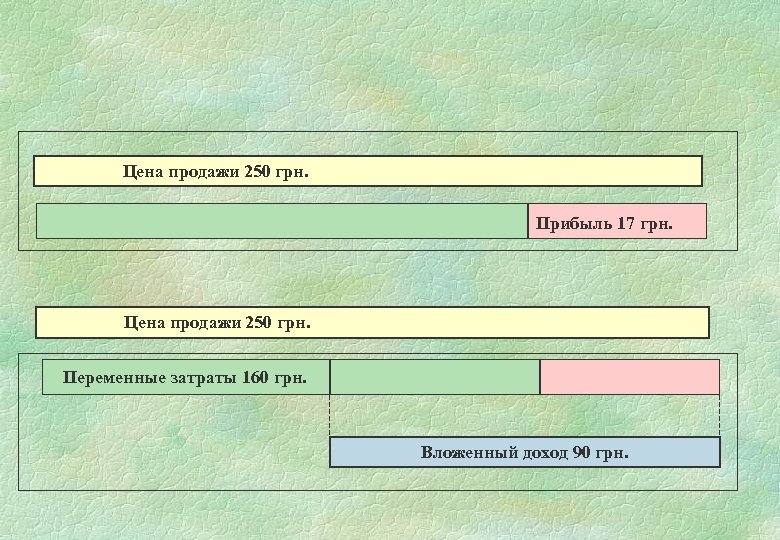 Цена продажи 250 грн. Прибыль 17 грн. Цена продажи 250 грн. Переменные затраты 160