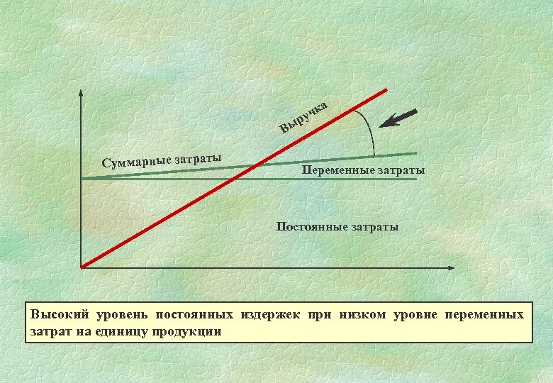 а В Суммарные затраты чк ру ы Переменные затраты Постоянные затраты Высокий уровень постоянных