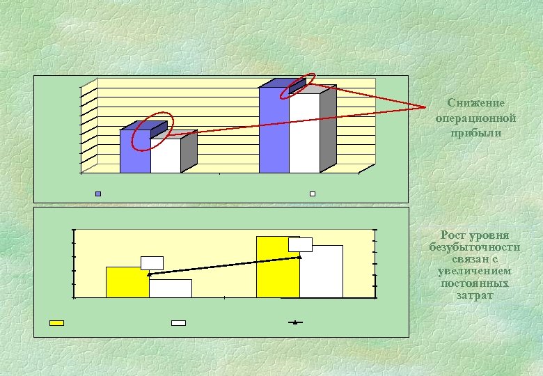 Снижение операционной прибыли Рост уровня безубыточности связан с увеличением постоянных затрат 