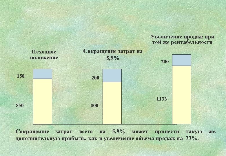 Увеличение продаж при той же рентабельности Исходное положение 150 Сокращение затрат на 5, 9%