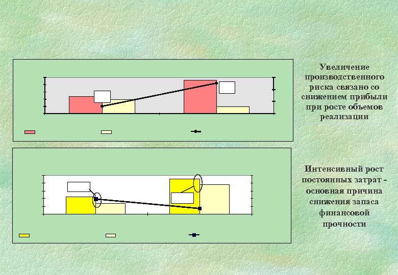 Увеличение производственного риска связано со снижением прибыли при росте объемов реализации Интенсивный рост постоянных