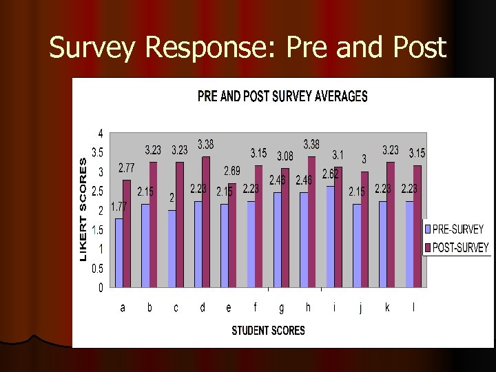 Survey Response: Pre and Post 