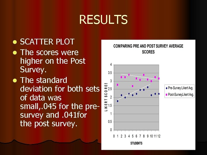 RESULTS SCATTER PLOT l The scores were higher on the Post Survey. l The
