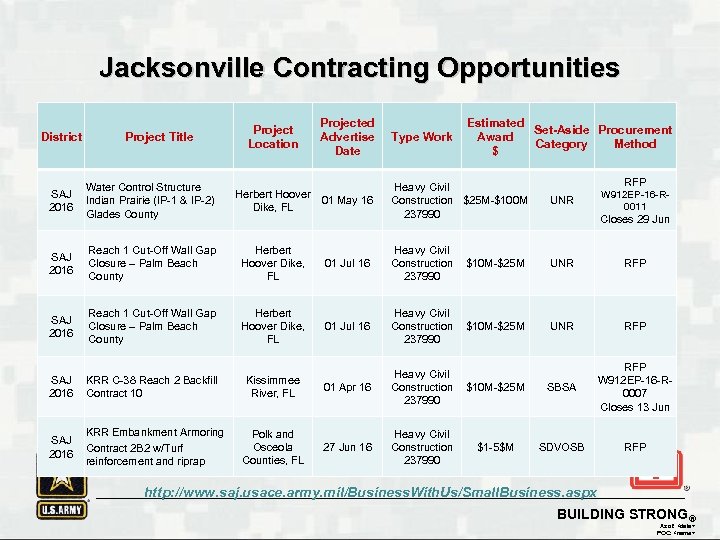 Jacksonville Contracting Opportunities District Project Title Project Location Projected Advertise Date Estimated Set-Aside Procurement