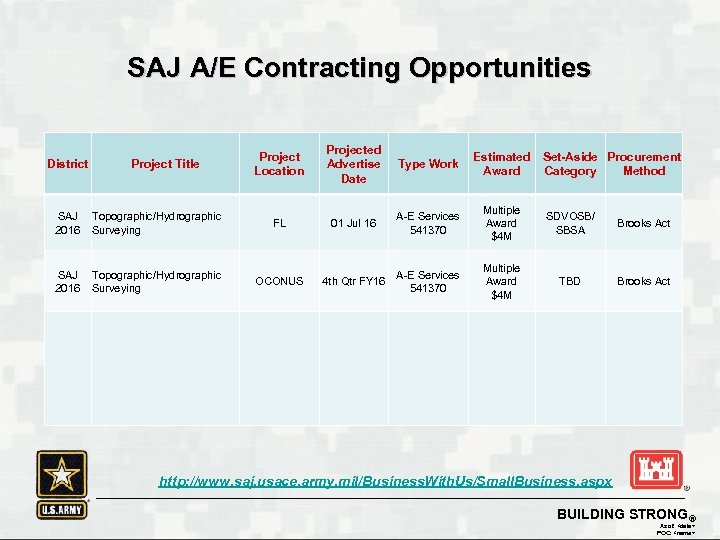 SAJ A/E Contracting Opportunities District Project Title Project Location Projected Advertise Date Type Work