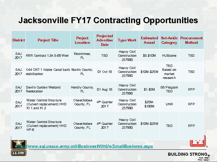 Jacksonville FY 17 Contracting Opportunities District Project Title Project Location Projected Advertise Date Type