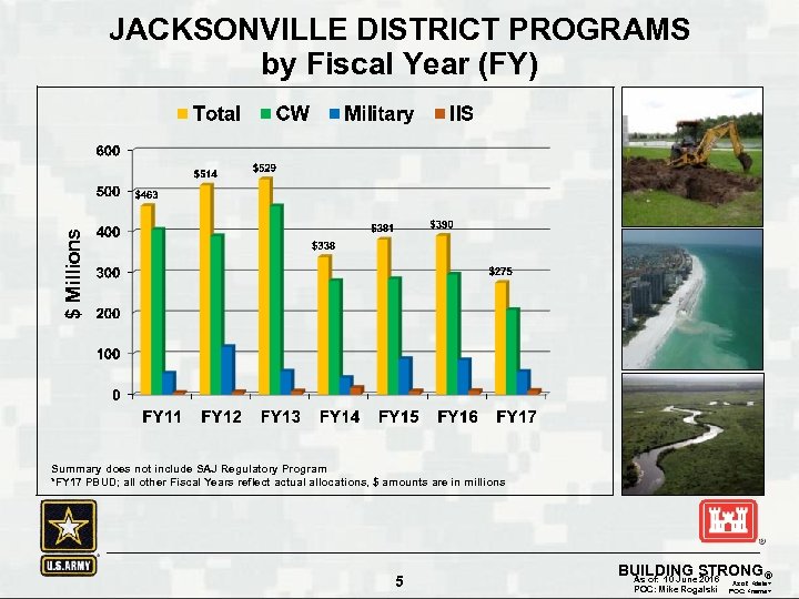 $ Millions JACKSONVILLE DISTRICT PROGRAMS by Fiscal Year (FY) Summary does not include SAJ