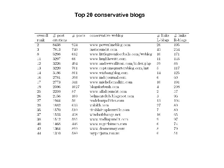 Top 20 conservative blogs 