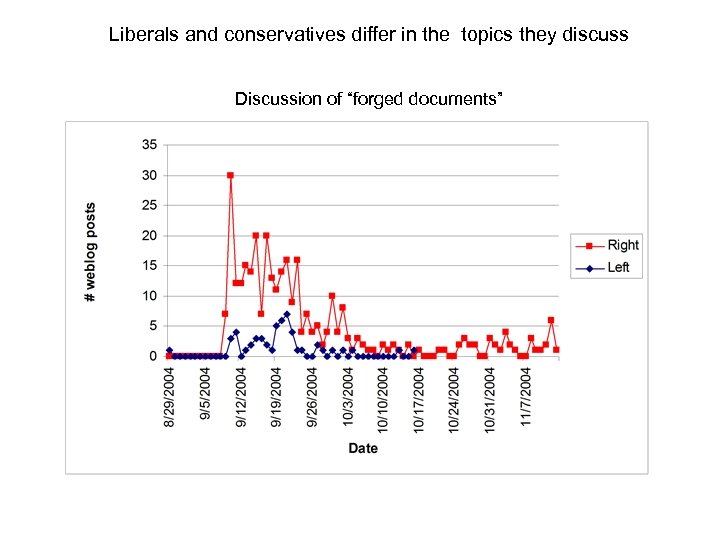 Liberals and conservatives differ in the topics they discuss Discussion of “forged documents” 
