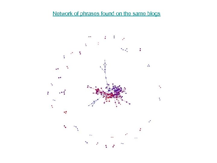 Network of phrases found on the same blogs 