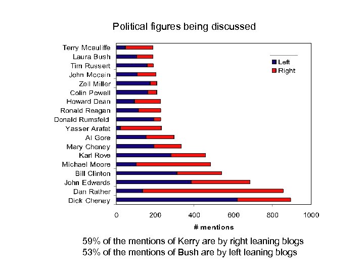 Political figures being discussed 59% of the mentions of Kerry are by right leaning