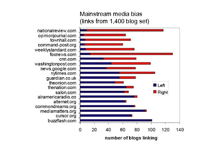 Mainstream media bias (links from 1, 400 blog set) 
