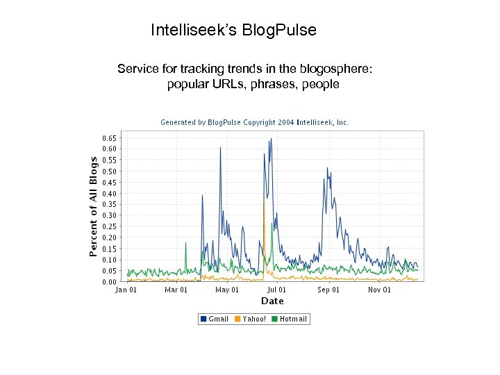 Intelliseek’s Blog. Pulse Service for tracking trends in the blogosphere: popular URLs, phrases, people