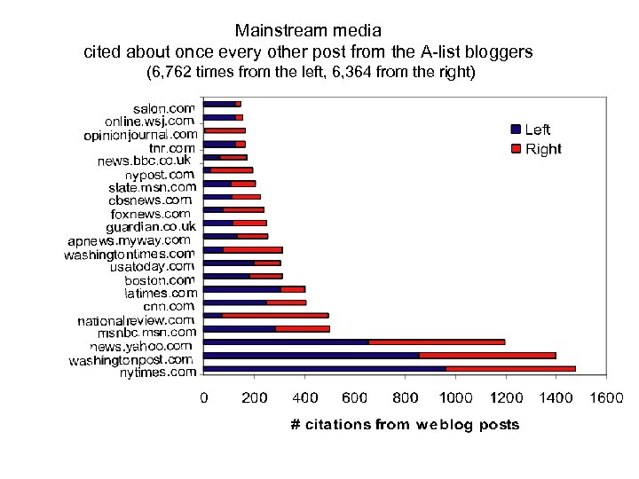 Mainstream media cited about once every other post from the A-list bloggers (6, 762
