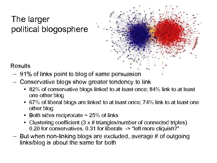The larger political blogosphere Results – 91% of links point to blog of same