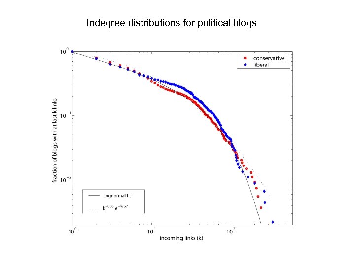 Indegree distributions for political blogs 