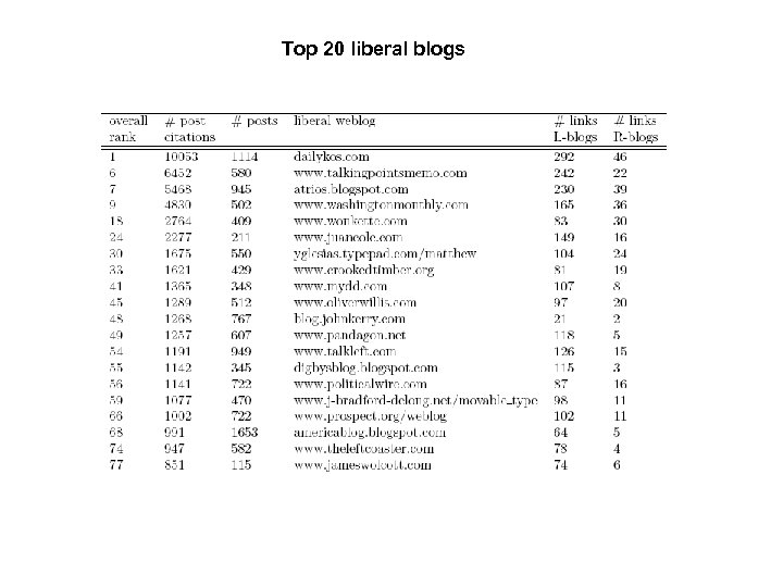 Top 20 liberal blogs 