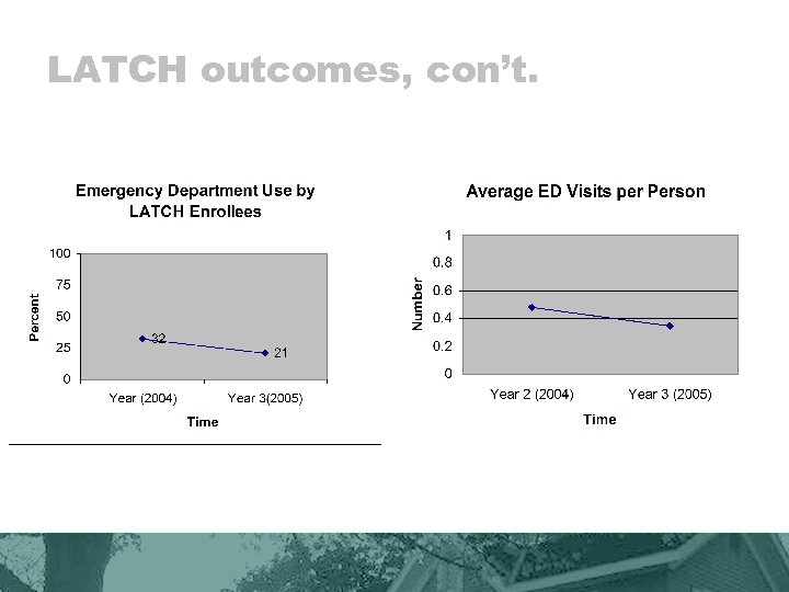 LATCH outcomes, con’t. 