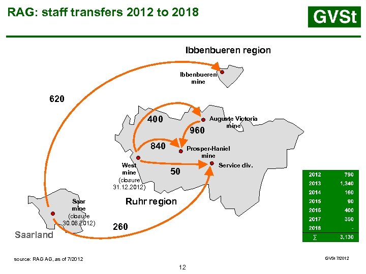 RAG: staff transfers 2012 to 2018 Ibbenbueren region Ibbenbueren mine 620 400 960 840