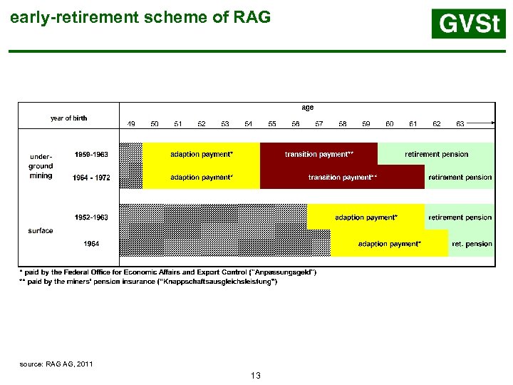 early-retirement scheme of RAG source: RAG AG, 2011 13 